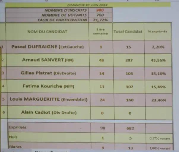 Les r&eacute;sultats des &eacute;lections l&eacute;gislatives 1er tour &agrave; Marmagne