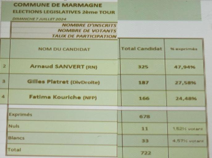 Les r&eacute;sultats des &eacute;lections l&eacute;gislatives 2&egrave; tour &agrave; Marmagne